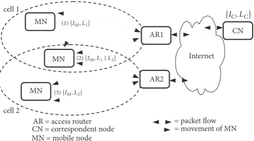 Figure 2: An example scenario of host mobility with ILNP using network layer (IP layer) soft-handoff
