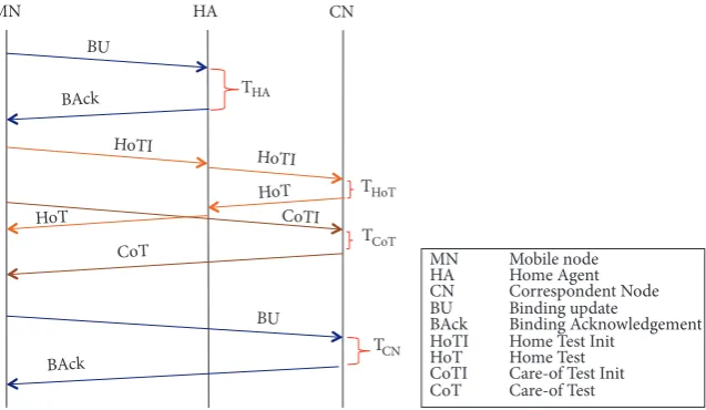 Figure 3: The handoff process for MIPv6 without RO.
