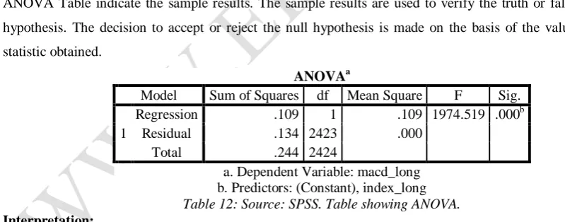 Table 10: Source: SPSS. Table showing Variables b. All requested variables entered. Entered/Removed