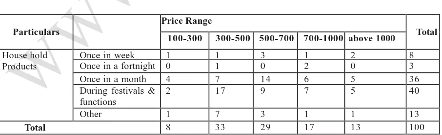 Table - 1: Table showing Purchase frequency Vs 