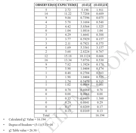 Table - 2: Chi-square calculation 