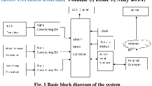 Fig. 1 Basic block diagram of the system 