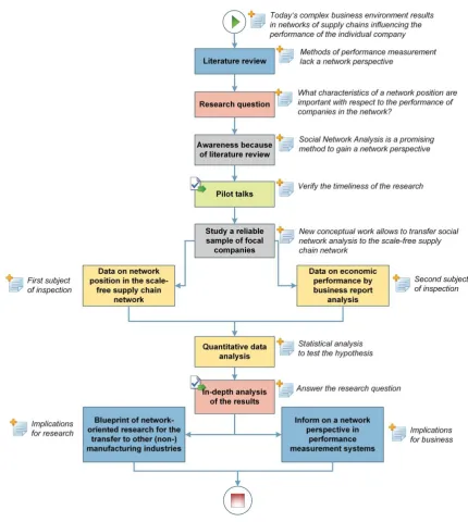 Figure 2: Outline research methodology  
