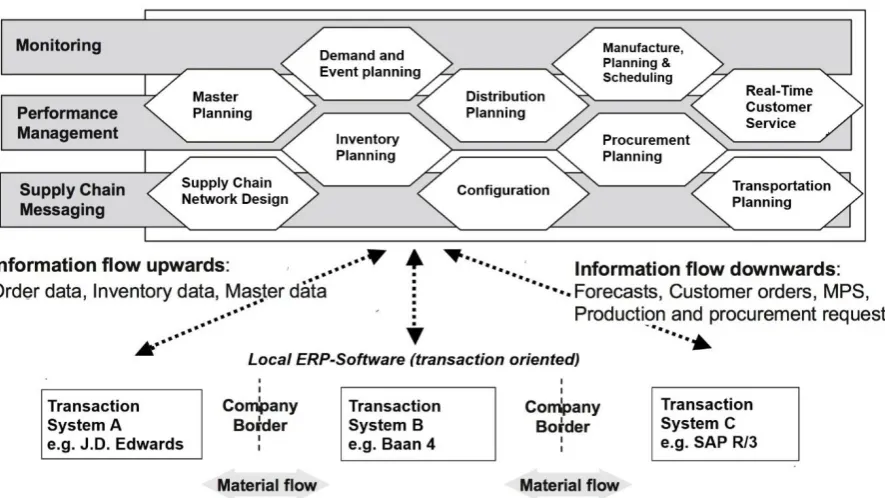 Figure 7: Concept of Supply Chain Management Software  (Schönsleben, 2011, p. 446) 