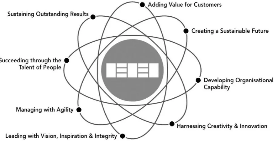 Figure 9: Fundamental ©EFQM Concept  (EFQM, 1999) 