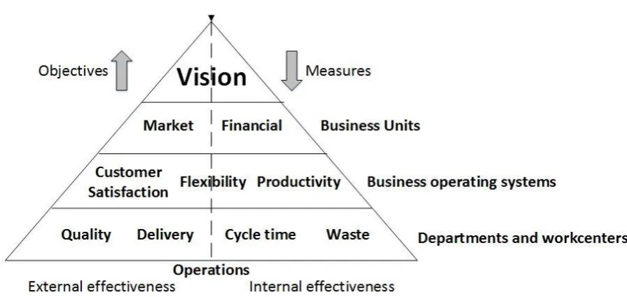 Figure 10: Performance Pyramid (Kippenberger, 1996, p. 10) 