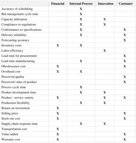 Table 2: Metrics in the Supply Chain (Gunasekaran & Kobu, 2007, p. 2833) 
