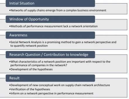 Figure 22: Summarised Research Approach of the Thesis   