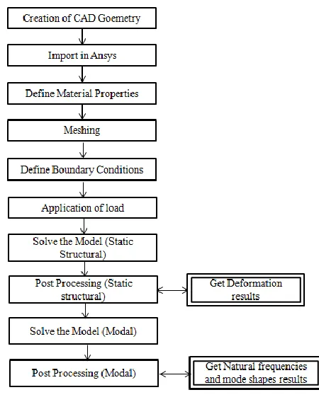 Figure 3 Meshed Component 