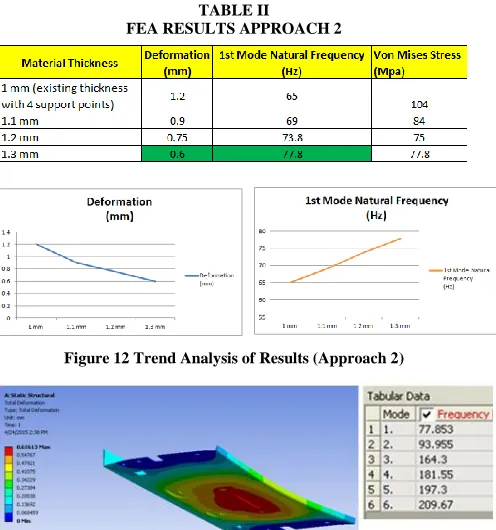 TABLE II  FEA RESULTS APPROACH 2 