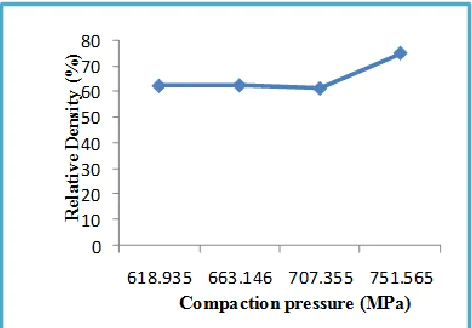 figure shows that the rapid increase in relative density at pressure of 751.565MPa is largely due to particle re-arrangement rather than plastic deformation