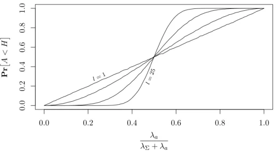 Figure 1: Adversary’s success probability dependent on its share of solving power when using no delays (l ∈ {1, 2, 6, 25})