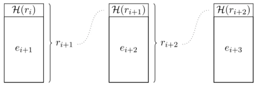 Figure 5: Elements e i+1 to e i+3 stored in a hash-linked list