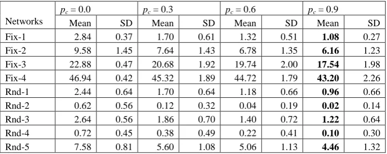 Table 3 Comparisons of pEA with Different Crossover Probabilities (Best Results are in Bold) 