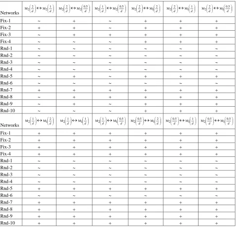 Table 5 t-Test Results for Different Mutations and Different Mutation Probabilities 