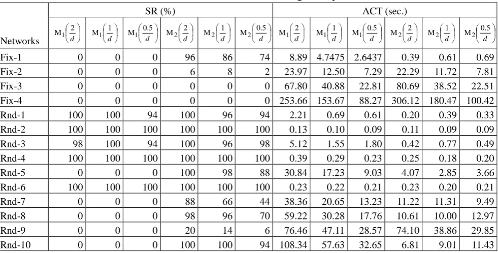 Table 6 Results of Successful Ratio and Average Computational Time 
