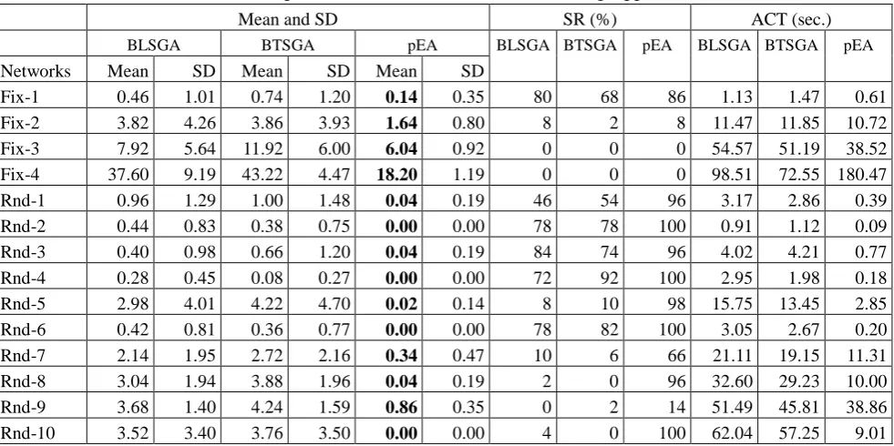 Table 7 Comparisons of GA with Different Encoding Approaches 