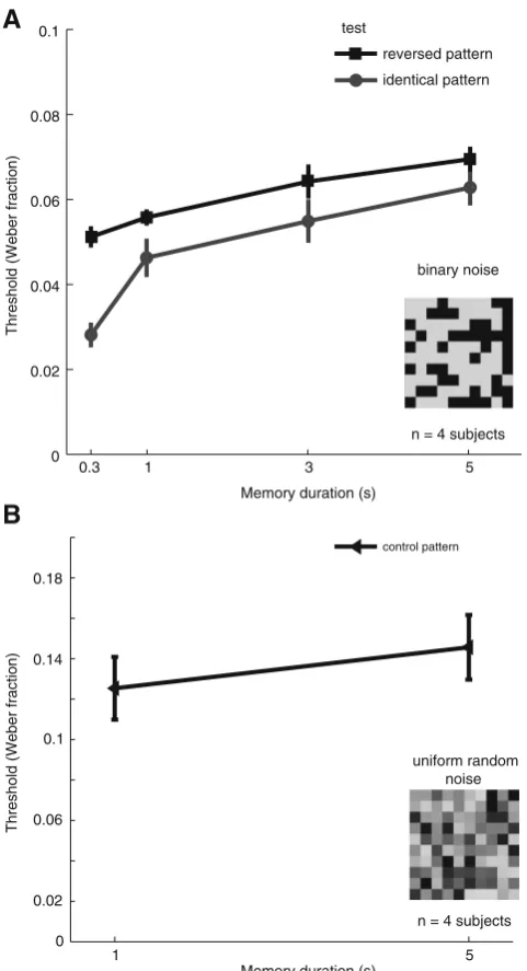 Fig. 2 (a) Discrimination thresholds (Weber fractions) for the contrastsof random noise patterns as a function of memory interval in the VSTMtask