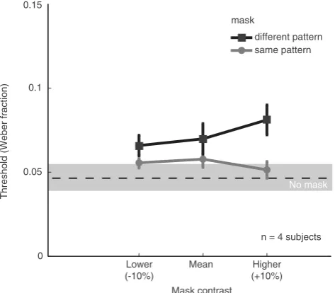 Fig. 3 VSTM task for thecontrast of random noise patternswith masking. On each trial, twostimuli of different contrasts werepresented for 0.5 s each, separatedby a 3-s memory interval