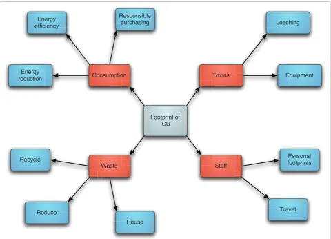 Figure 1. Reducing the environmental impact of an intensive care unit: four focus areas.