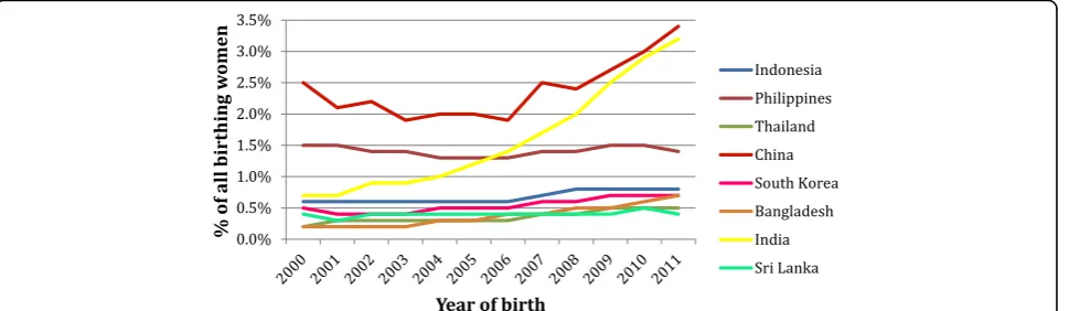 Fig. 1 Country of birth Australia expressed as a % of all birthing women over time (NSW 2000-2011)