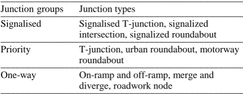 Table 1.  Junction types. _________________________________________________ Junction  groups  Junction types      