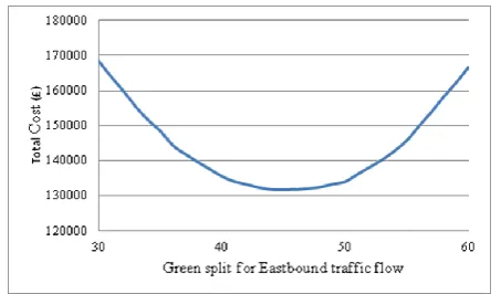 Figure 6. Total cost for different green splits 