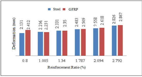 Figure 8: Reinforcement ratio Vs Deformation Graph as per ACI code 