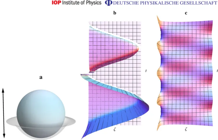 Figure 1. Light in Maxwell’s ﬁsh eye [3]. Light propagates in the medium of theﬁsh eye as if it were conﬁned to the surface of the virtual sphere shown in (a).Without loss of generality, we consider a light ﬂash emitted from the south pole.Its wave is symm