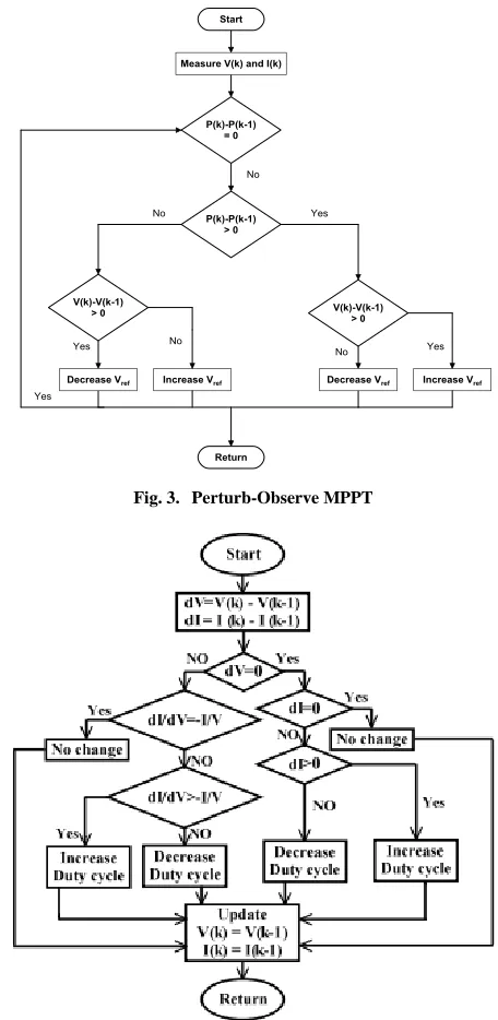 Fig. 3. Perturb-Observe MPPT 