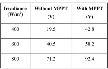 Fig. 8. Voltage and Power characterisitcs of PV cell 