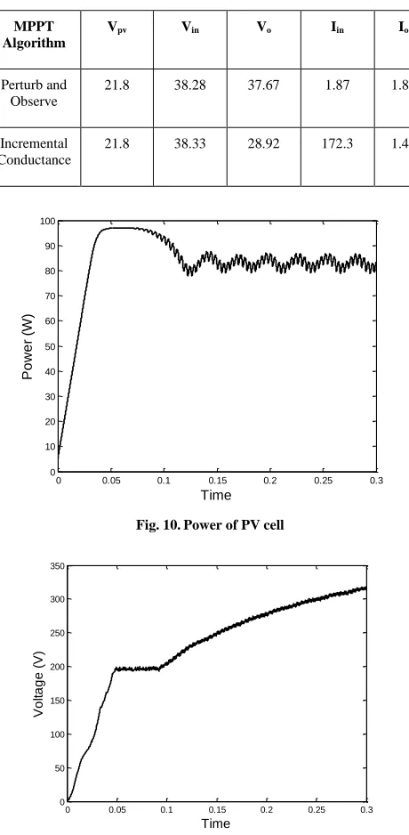 Fig. 10. Power of PV cell 