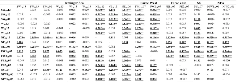 Table 2.2 MtDNA estimates of pairwise genetic differentiation among 16 S. mentella collections