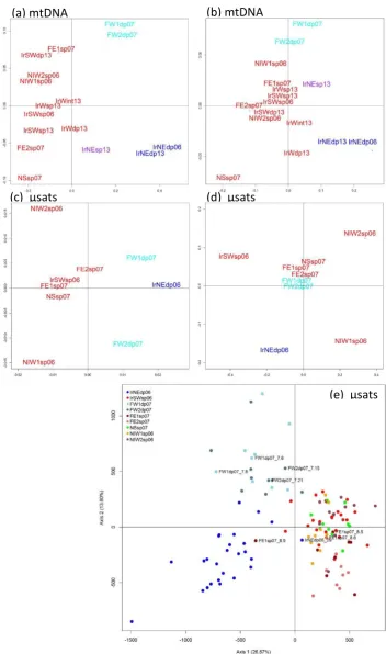 Figure 2.4 Multidimensional Scaling Plot (MDS) of Sebastes mtDNA differentiation from 16 collections (a)  FST, (b) ΦST; microsatellite variation from λ collections (c) FST and (d) RST pairwise genetic distances across the North Atlantic (Location codes (se