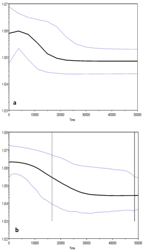 Figure 2.6 Bayesian Skyline Plots (BSPs) showing the temporal changes in mtDNA diversity