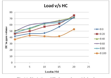 Fig 13: Variation of CO with Load 