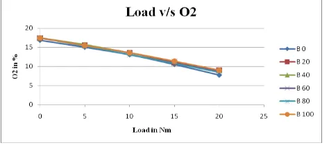 Fig 15: Variation of CO2 v/s load 