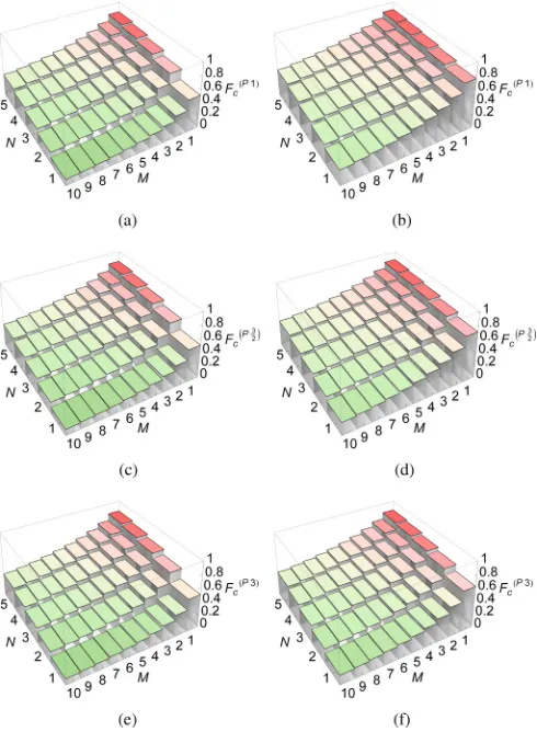 FIG. 6. (Color online) Fidelity benchmark for the Nphoton states, and (e)–(f)states obtained by applying a two-mode squeezing operation to theFock statesformation of Perelomov-corresponding to (Gaussian) two-mode squeezed vacuum states,(c)–(d)CFTcolumn [pa