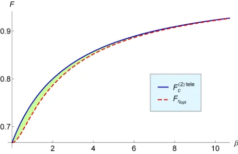 FIG. 7. (Color online) The ﬁdelity Fthe optimal deterministic square-root measurement (red dashed line)and the ultimate probabilistic benchmarkteleportation (blue solid line) as functions of the inverse widthof the prior distribution