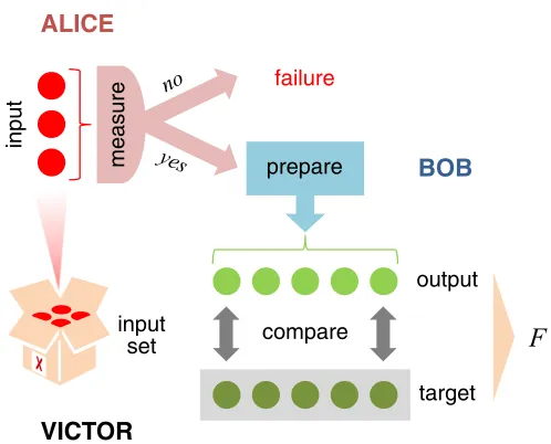 FIG. 1. (Color online) Scheme of a probabilistic measure-and-