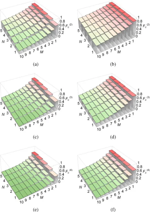 FIG. 3. (Color online) Fidelity benchmark for the Ncolumn [panels (b), (d), (f)], we setas explained in the main text