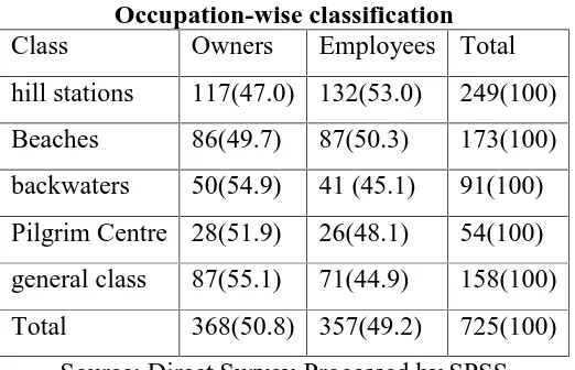 Table 1.3Occupation-wise classification