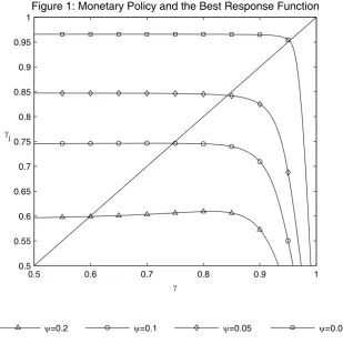 Figure 1: Monetary Policy and the Best Response Function 
