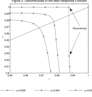 Figure 2: Discontinuities in the Best Response Function