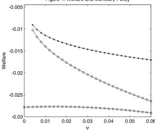 Figure 4: Welfare and Monetary Policy