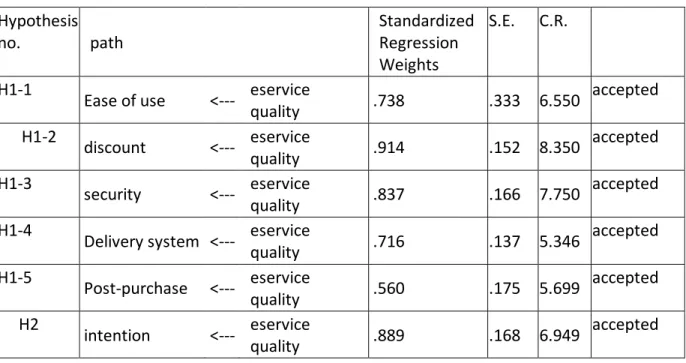 Table 1: hypothesis testing  Hypothesis  no.  path  Standardized Regression  Weights  S.E