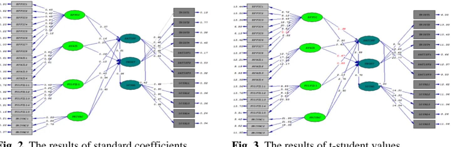Fig. 2. The results of standard coefficients  Fig. 3. The results of t-student values  