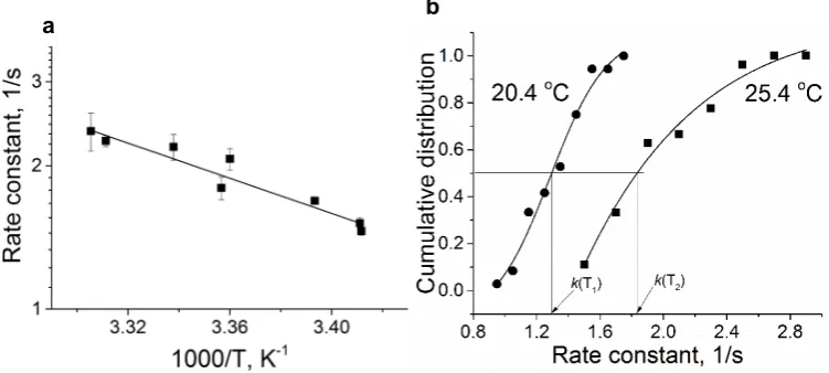 Figure 2.  Temperature dependence of olfactory responses. a. Arrhenius plot. The points are experimental data obtained at the temperature range of 21-31 oC and plotted by using equation (5); this line is a linear regression: R-Square 0.93, Intercept 6.47±0