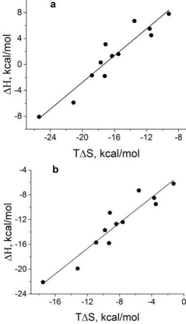 Figure 3.  Entropy-enthalpy correlation.Slope=1.03±0.11 (SEis a linear regression: R-column “Enthalpy, ΔH, kcal molΔH, kcal molenthalpy and entropy contribution for activation and deactivation of olfactory response