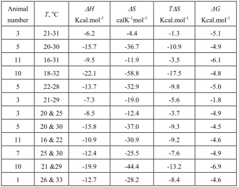 Table 3.  Thermodynamic properties of the processes involved in the olfactory transduction cascade 